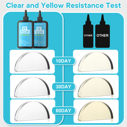 JANCHUN JANCHUN 500g Clear UV Resin Kit