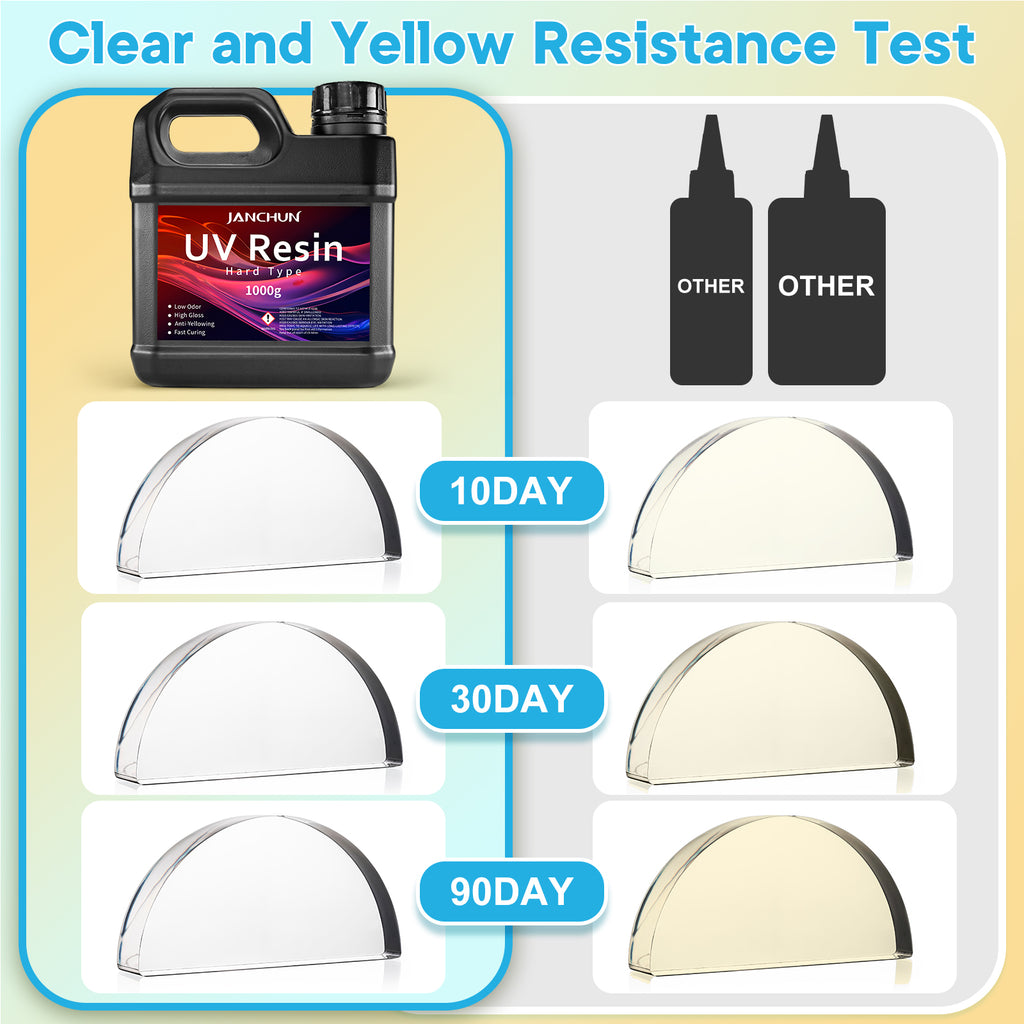 Yellowing resistant UV resin with long lasting clear finish