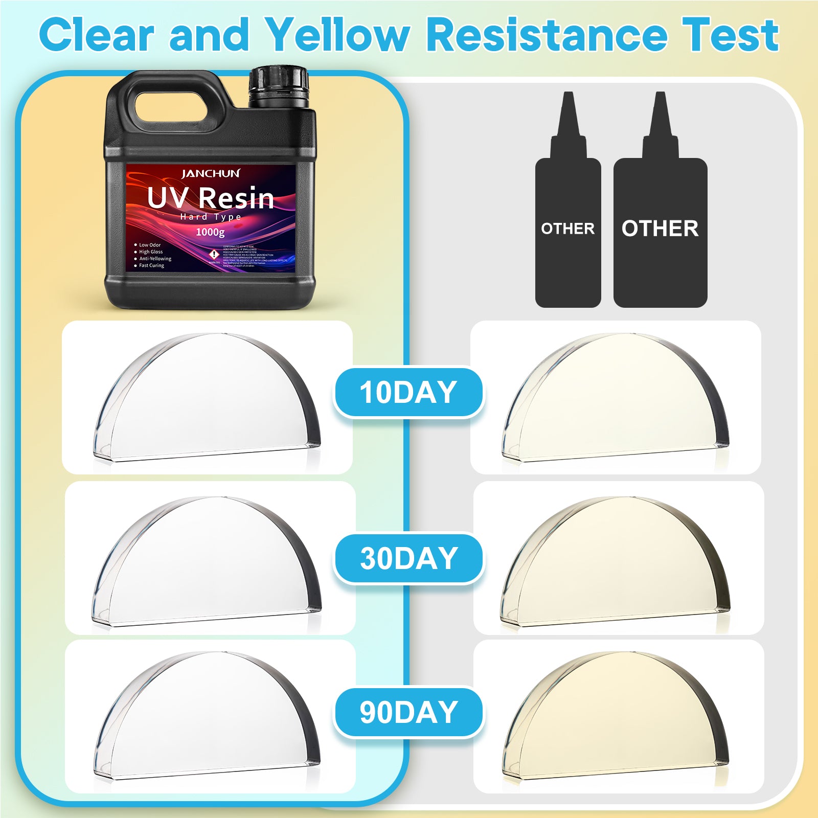 Yellowing resistant UV resin with long lasting clear finish