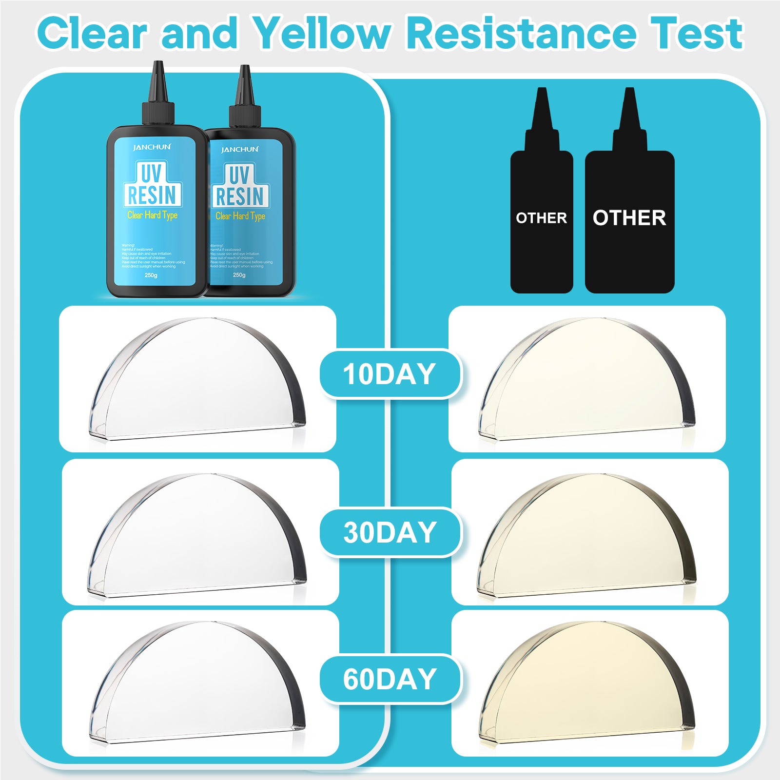 Yellowing resistant UV resin with long lasting clear finish